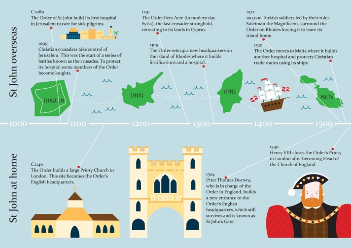 St John Timeline